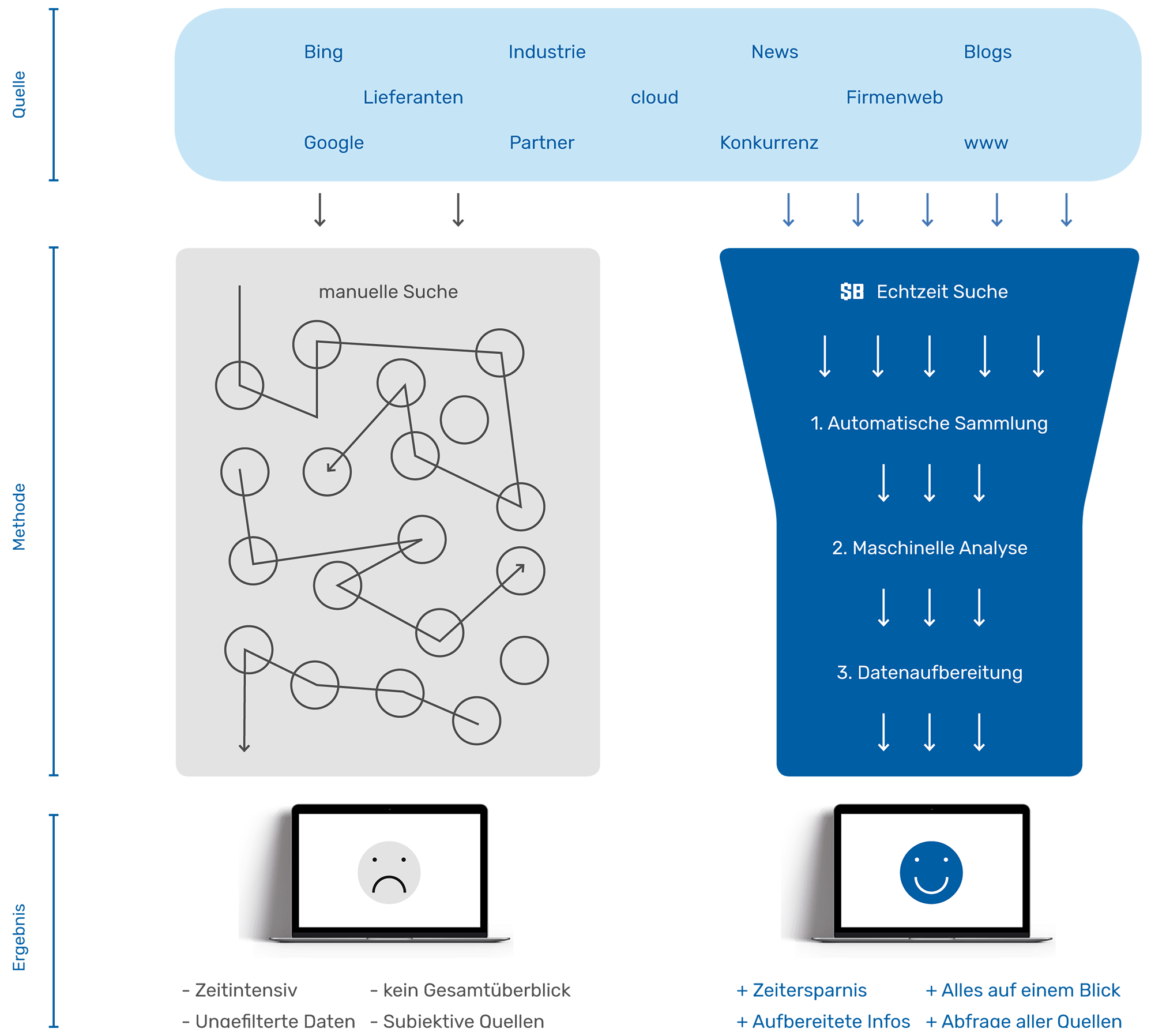 Salesbeat 3 steps